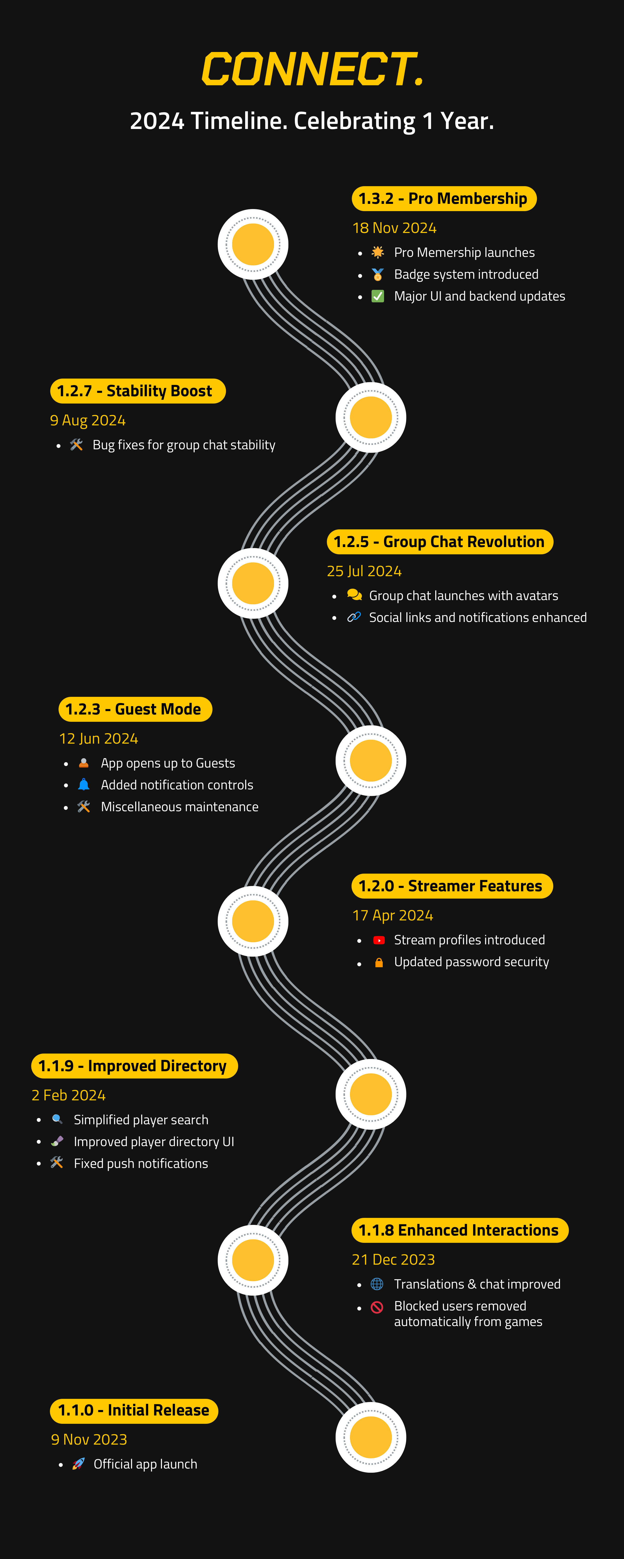 2024 Release Timeline